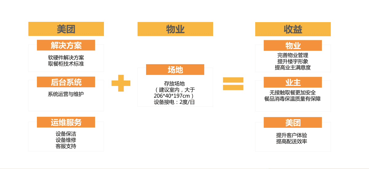 美團(tuán)取餐柜